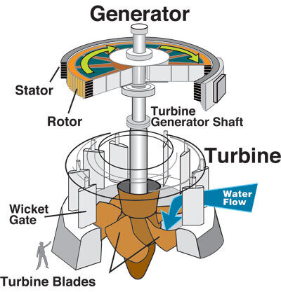 Hydropower turbine diagram