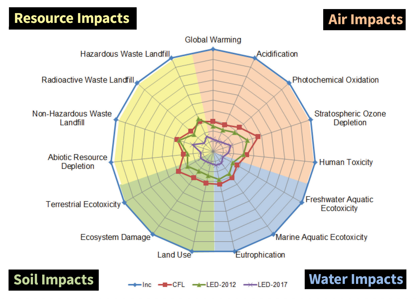 Web diagram comparing the resource impacts, air impacts, soil impact, and water impacts of incandescent light bulbs, CFLs, and LEDs.