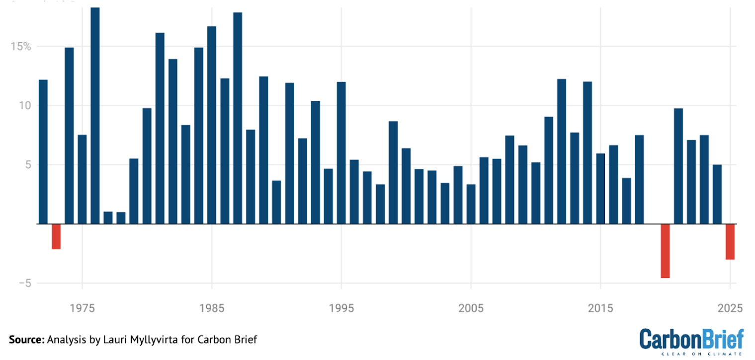 Bar chart showing growth in coal-fired electricity generation by year in India from 1972-2025