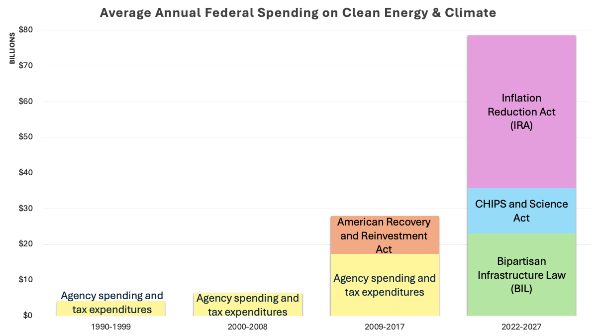Bar chart showing that average annual federal spending on clean energy and climate has gone from <$5 billion between 1990-1999 to almost $80 billion in 2022-2027 with the BIL, the CHIPS Act, and the IRA.