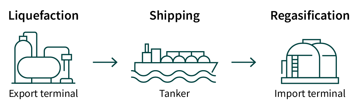 Diagram with icons showing that natural gas is liquefied at an export terminal and then shipped via tanker to an import terminal where it is regasified.