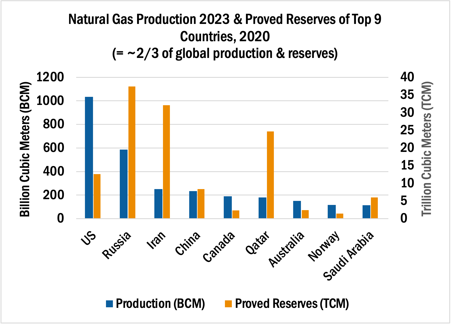 Comparison of the production and proved reserves of the top 9 countries in 2020