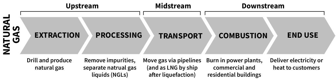 Diagram showing the natural gas system from upstream, which includes drilling, producing, and processing natural gas, to midstream, which is transporting natural gas via pipelines or as liquid natural gas by ship, to downstream, which includes natural gas combustion and delivering electricity or heat to customers for end use.