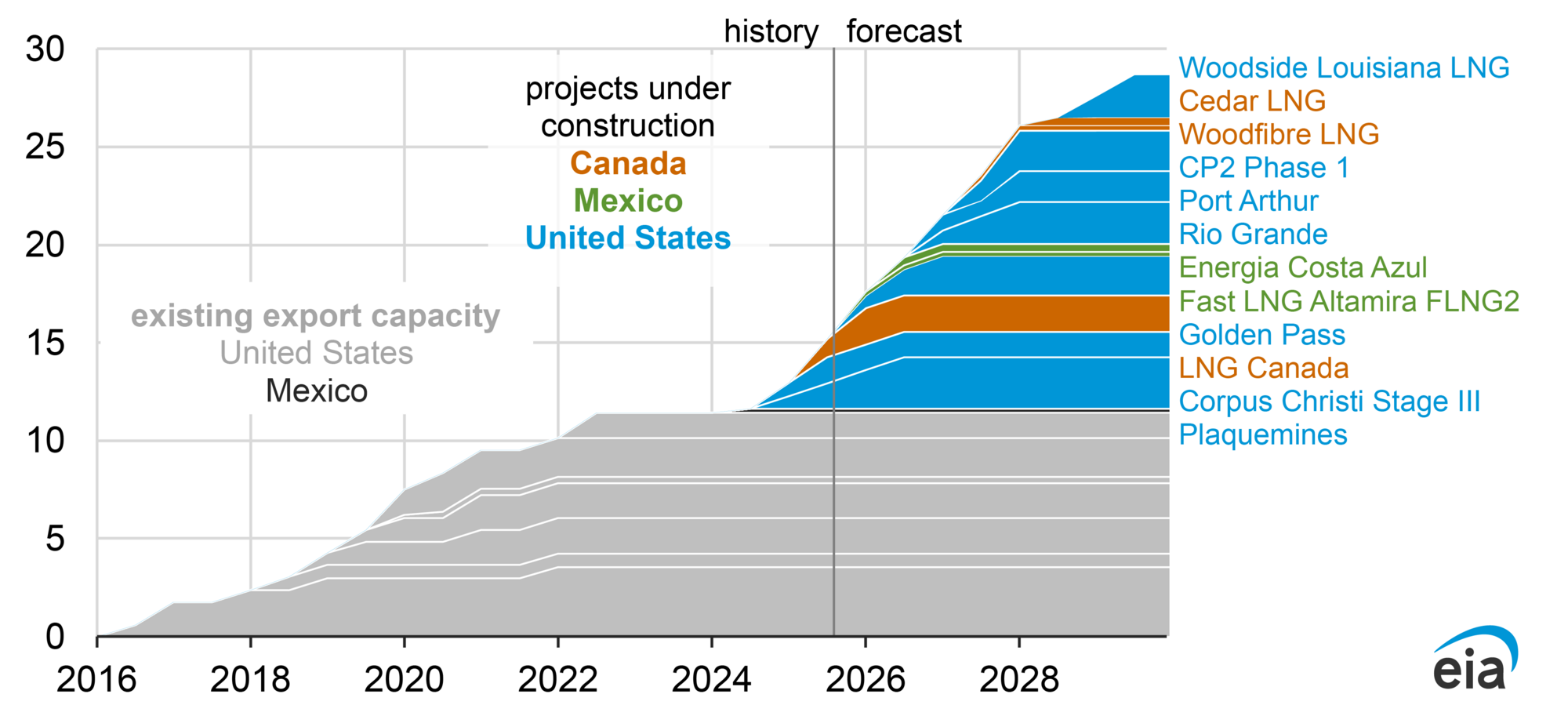 EIA area chart showing the existing LNG export capacity and planned LNG export capacity additions in Canada, the U.S., and Mexico. The U.S. dominates both existing and planned LNG export capacity.