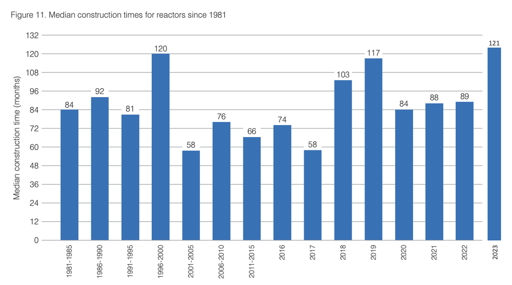 Bar chart showing median global nuclear reactor construction times since 1981, ranging from 58 to 121 months, with recent years trending longer despite earlier improvements.