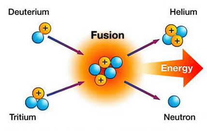Illustration showing deuterium and tritium nuclei fusing to create a helium nucleus and a neutron, releasing lots of energy.