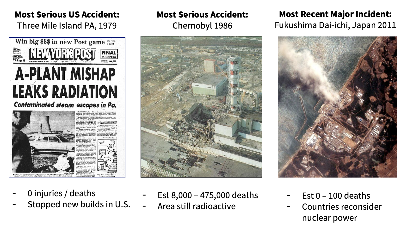 Visual comparing three nuclear incidents: Three Mile Island (1979), Chernobyl (1986), and Fukushima (2011), highlighting their death tolls and long-term consequences.