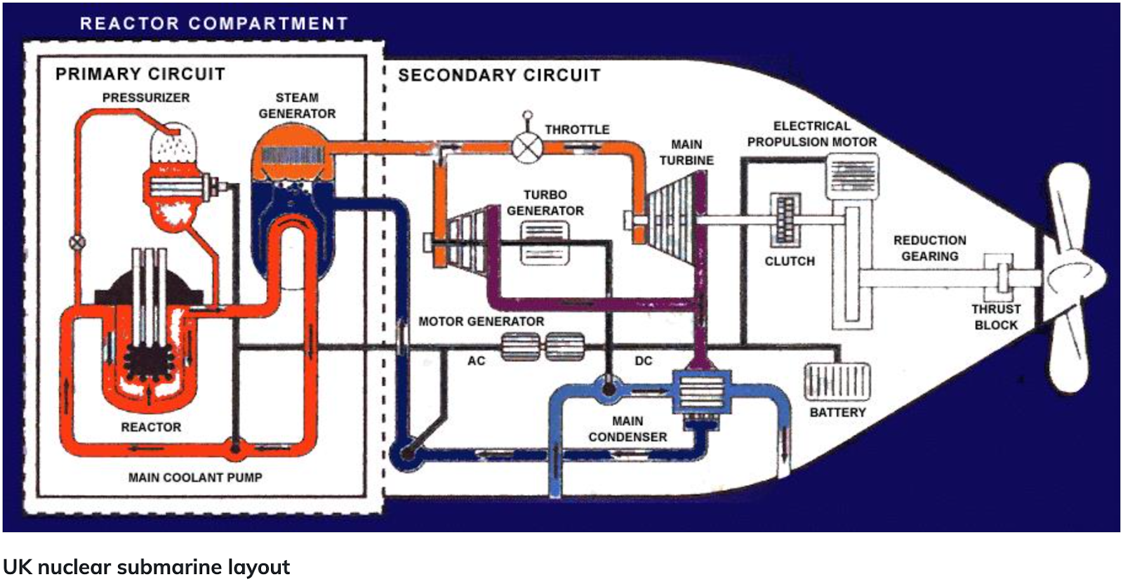 Nuclear submarine diagram