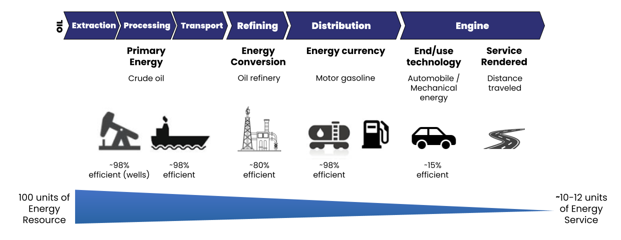 From 100 units of energy resource, only 10 to 12 units of energy service are provided. The efficiency during the extraction, processing, and transport stages is 98%. Refining efficiency is 80%. Distribution is 98% efficient. And end-use efficiency in an internal combustion engine is 15%.