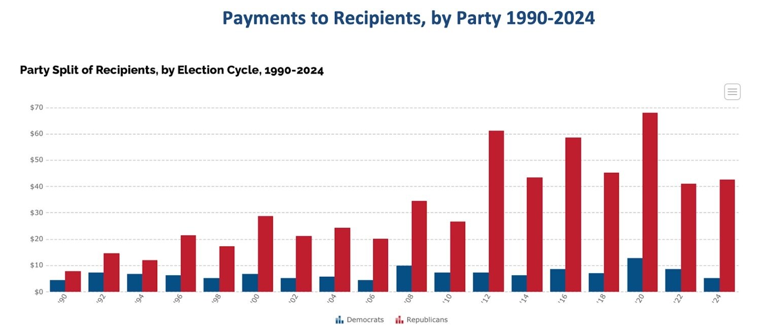 Bar chart showing campaign contributions from oil and gas to recipients by party over the 34 years.
