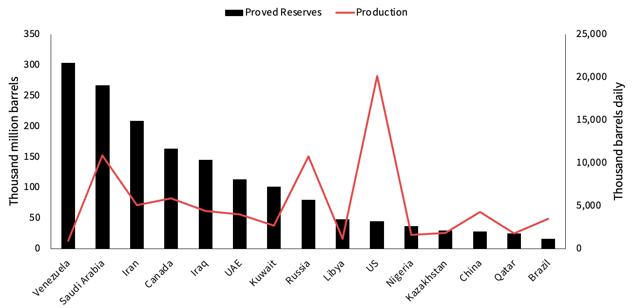 Graph shows that the share of oil proved reserves for a country does not necessarily tie to the share of production. Notably, Venezuela has the largest proved reserves but accounts for only 1% of production, while the U.S. has only 3% of the world’s proved reserves but accounts for 21% of global production.
