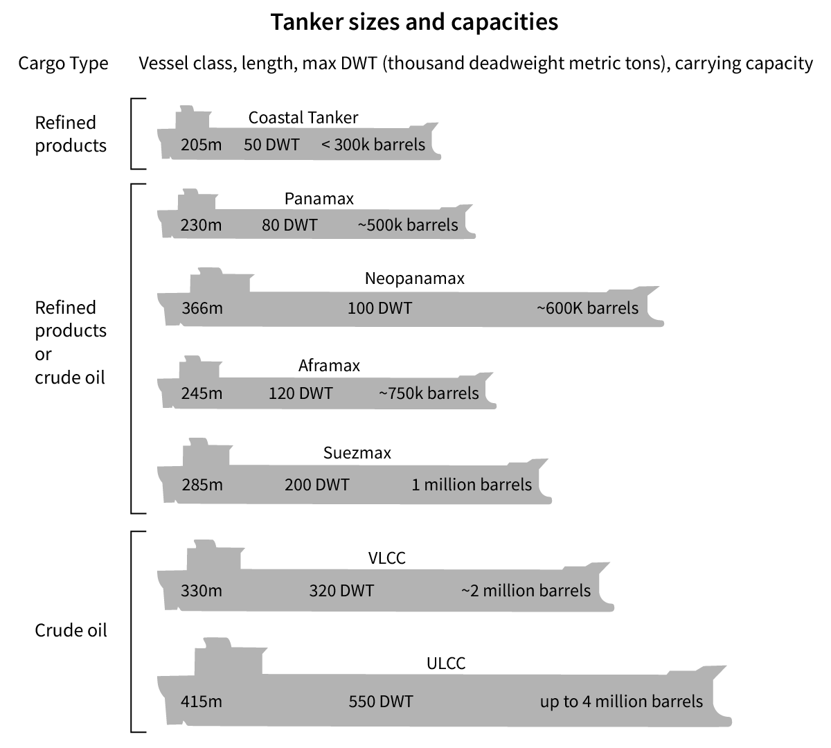 Diagram showing sizes and capacities of different oil tankers