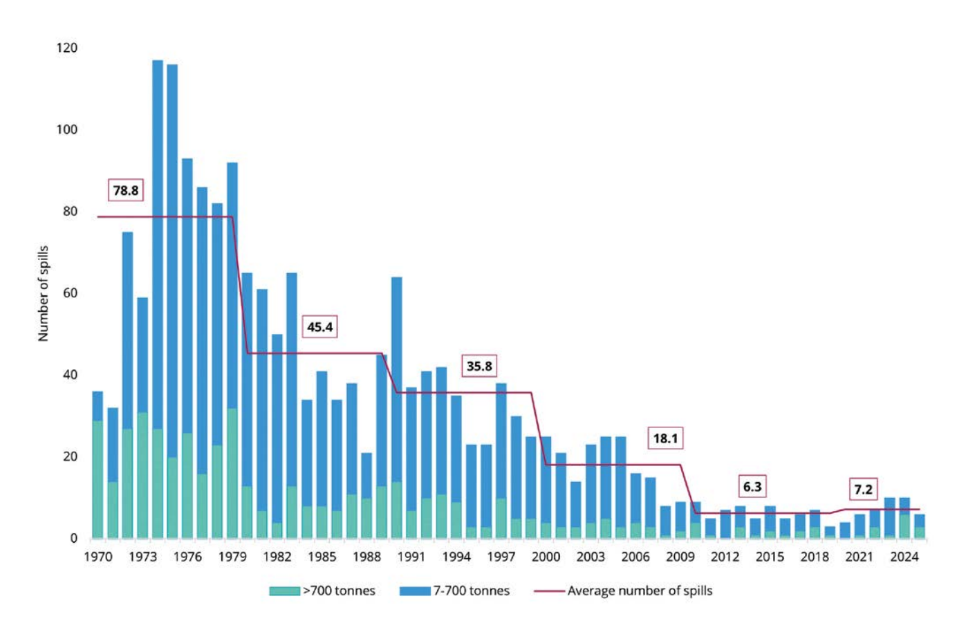 Bar chart showing the number and size of oil spills each year from 1970 to 2025. The average number of spills per decade has decreased from 80 in the 1970s to 7 in the 2020