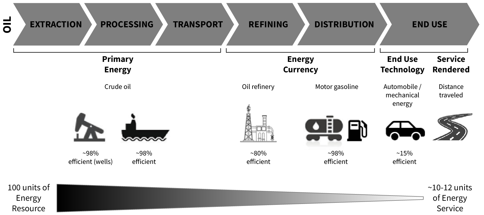 From 100 units of energy resource, only 10 to 12 units of energy service are provided. The efficiency during the extraction, processing, and transport stages is 96%. Refining efficiency is 80%. Distribution is 98% efficient. And end-use efficiency in an internal combustion engine is 15%.