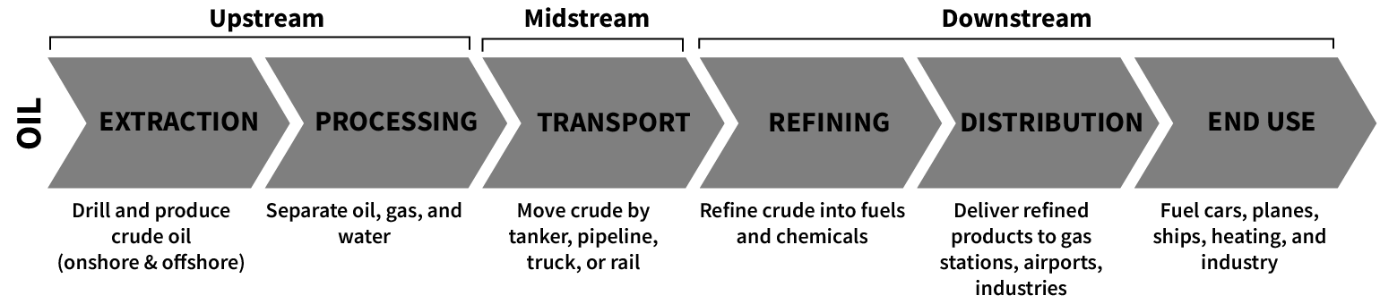 Flow diagram of the oil supply chain, divided into upstream (extraction, processing), midstream (transport), and downstream (refining, distribution, end use).