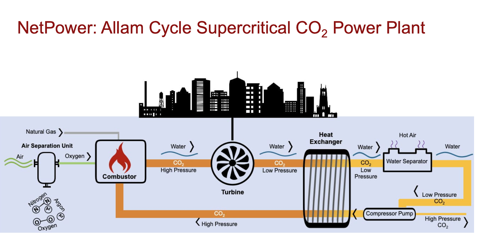 Oxygen is separated from air and combusted with natural gas resulting in CO₂ and water vapor. The CO₂ mixture expands and turns a turbine to generate electricity and then goes into a heat exchanger to cool. Water is removed from the CO₂ and then repressurized, captured, and exported for sequestration or commercial use. Recirculated CO₂ is reheated to be used again