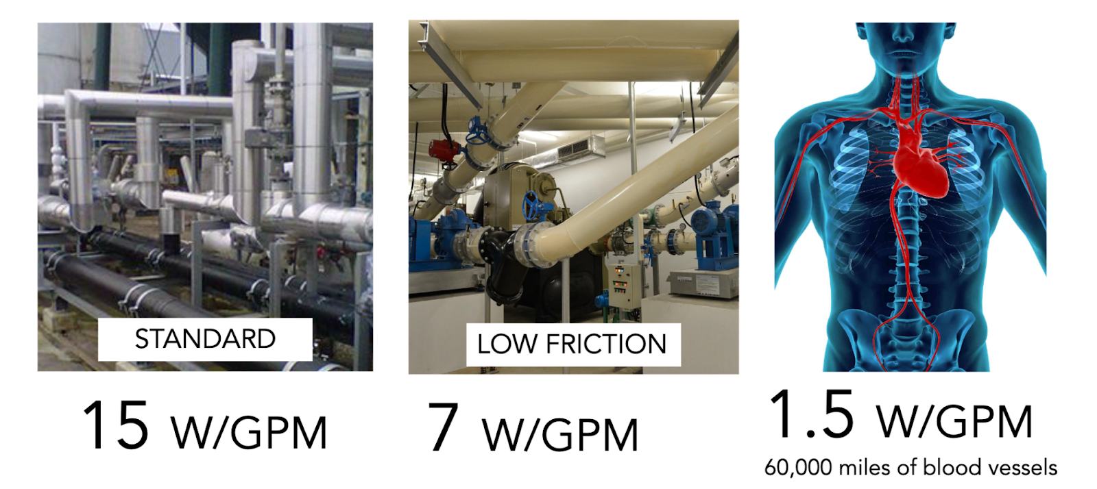 Standard pipe layout with right angles that requires 15 w/gpm vs low friction pipe layout with curves that requires only 7 w/gpm vs the blood vessel layout in a human body that requires only 1.5 w/gpm.