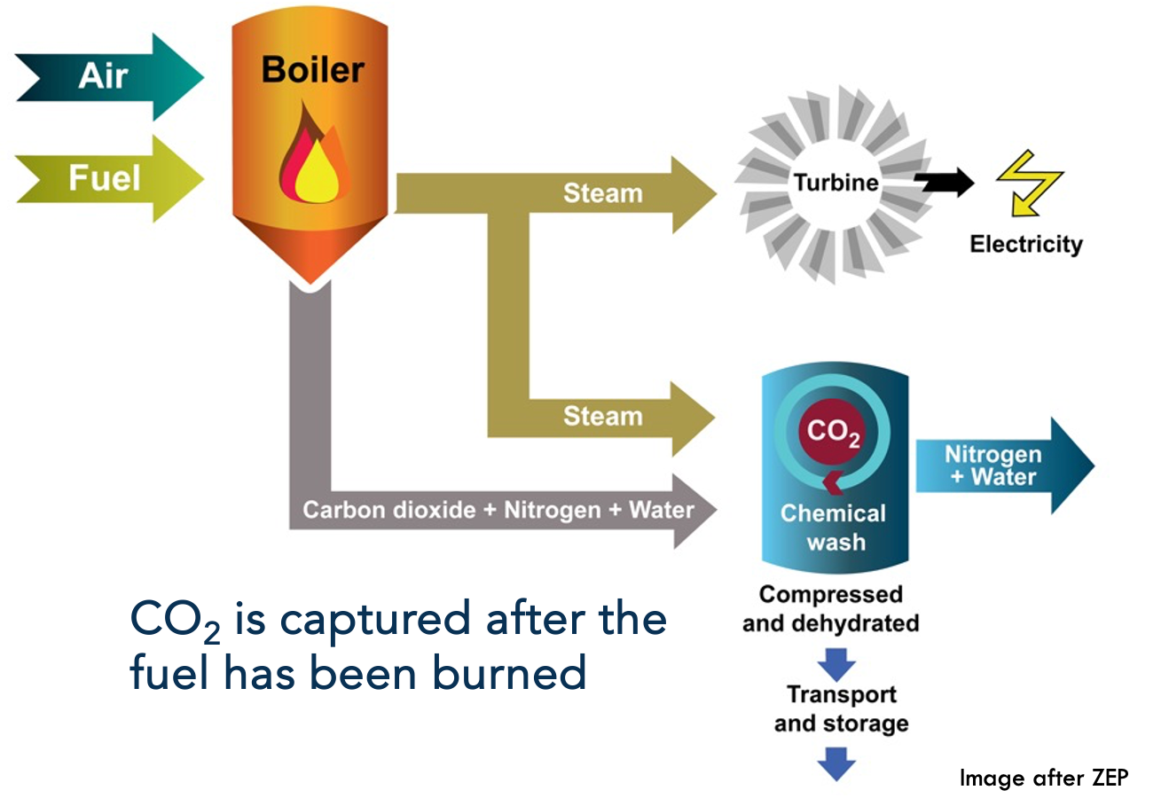 Air and fuel enter a boiler. Steam from the boiler turns a turbine to generate electricity. Additional steam, along with a mixture of CO₂, nitrogen, and water, goes into a chemical wash that separates out the CO₂. The CO₂ is compressed and dehydrated and then transported and stored.