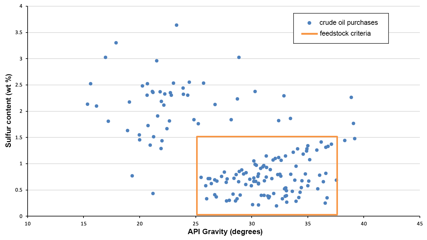 Scatter plot showing several different crude oil purchases for an example refinery based on their sulfur content based on percentage by weight and API gravity in degrees. A box shows that this example refinery’s feedstock criteria is API gravity between 25 and 37.5 degrees and sulfur content of 1.5% or less by weight.