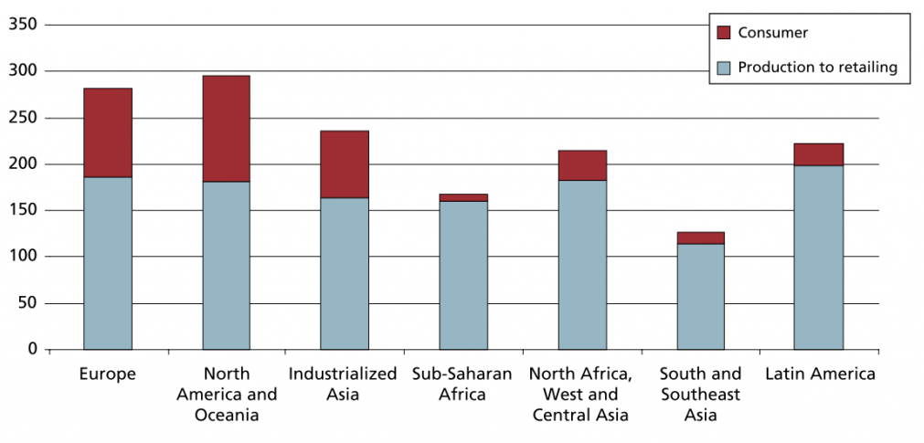 Bar chart showing developed regions produce about 56% of global food wastage, with roughly 40% wasted at the downstream stage. Developing regions account for just 44% of global food wastage with 80% or more of those losses in the upstream and midstream stages.