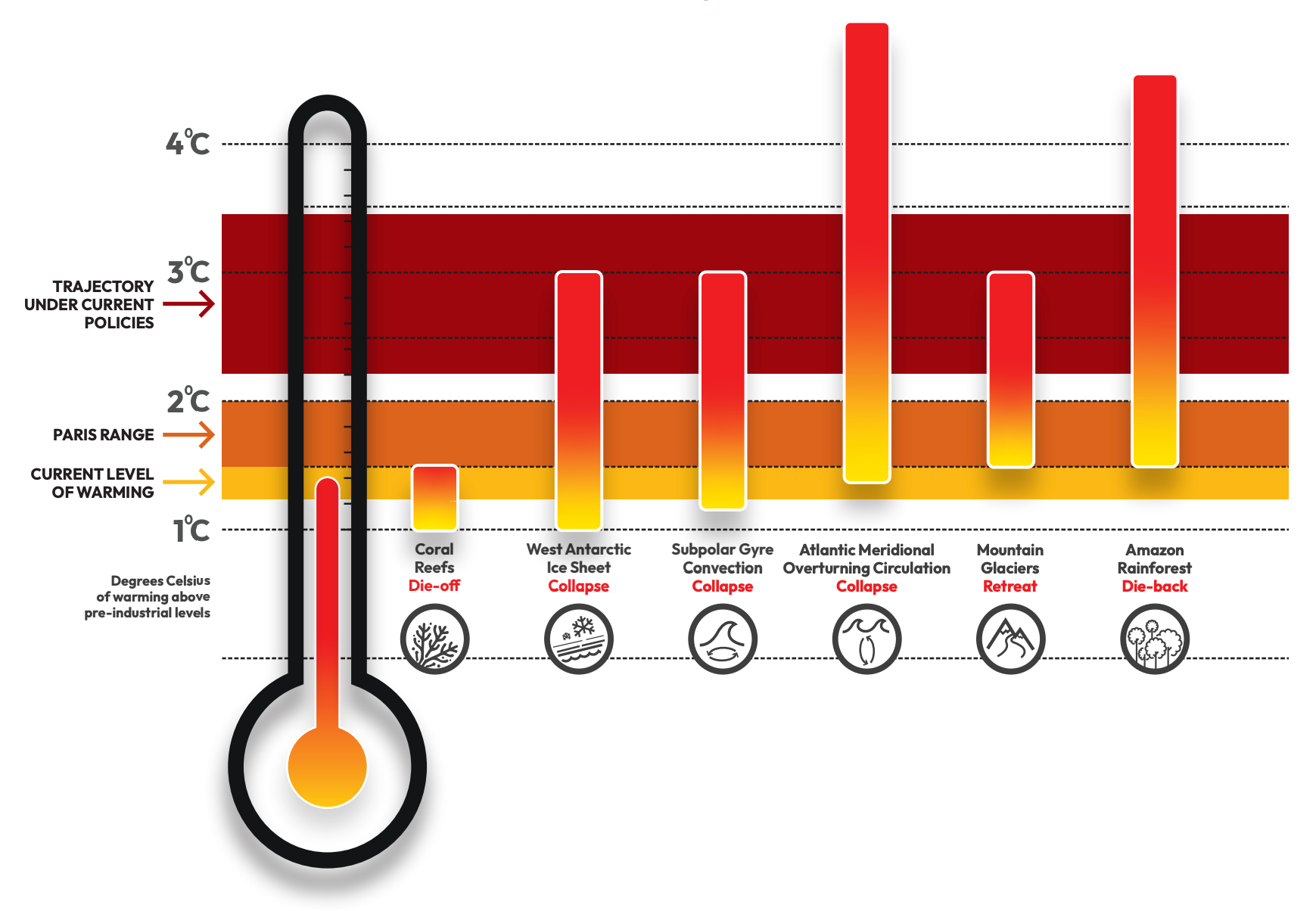 Illustration showing the level of global warming at which each of 6 key climate tipping points will occur. Coral reefs die-off is already happening at <1.3°C, west Antarctic ice sheet collapse is between 1 and 3°C, Subpolar Gyro Convection collapse is between 1.1 and 3°C, Atlantic Meridional Overturning Circulation collapse is between 1.2 and 5°C, mountain glaciers retreat is between 1.25 and 3°C, and Amazon Rainforest dieback is between 1.25 and 4.5°C. 