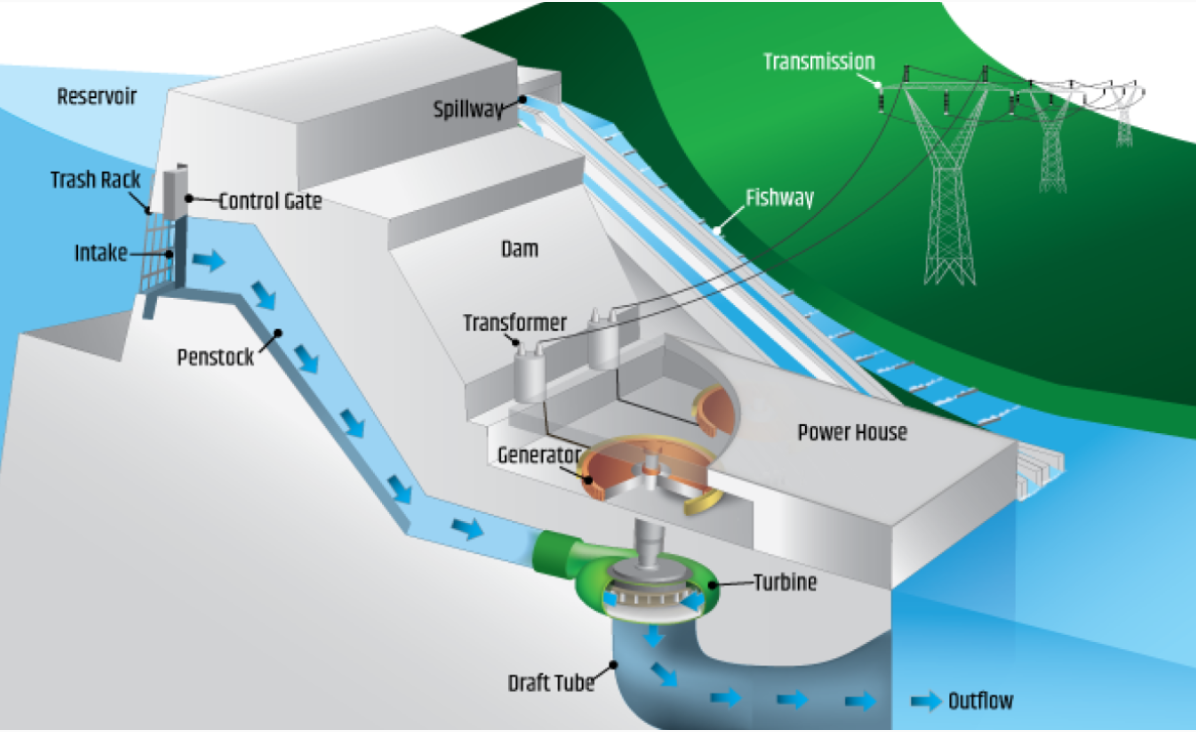 Diagram showing the parts of a dam including the reservoir, control gate, spillway, turbine, generator, fishway, and power house.