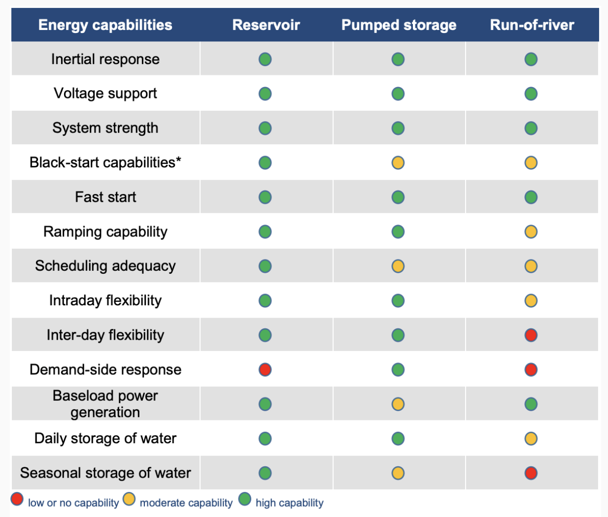 Chart showing ancillary grid service capabilities for reservoir (dams), pumped storage, and run-of-river systems. Dams have high capability for everything shown except demand-side response where they have low or no capability. Pumped storage systems have moderate to high capability for all services shown.