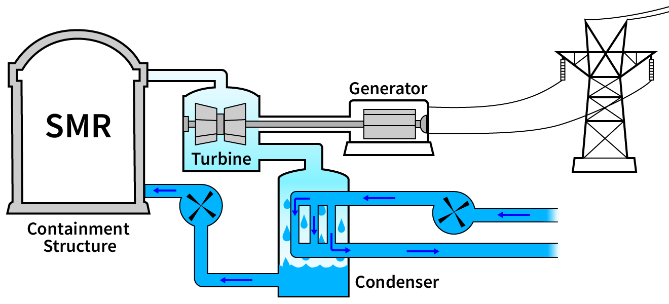 Simple diagram of an SMR power plant