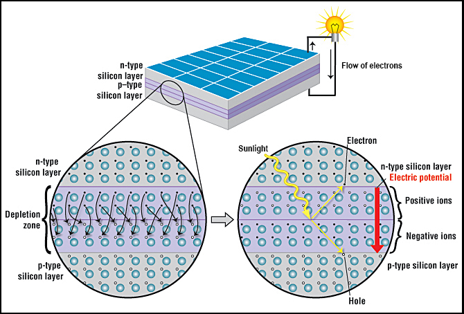 Schematic representation of a solar cell