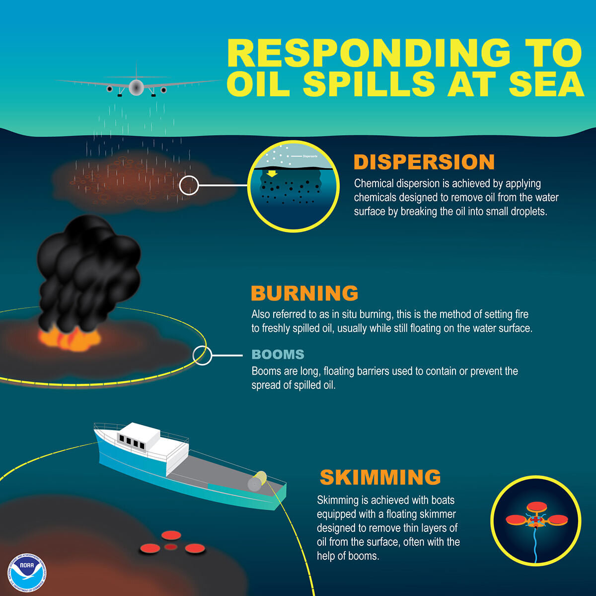 Illustration of methods for responding to oil spills at sea