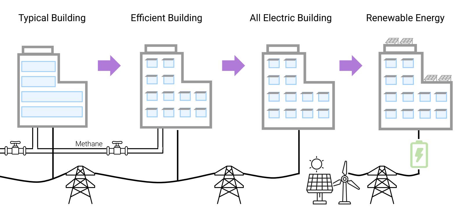Diagram showing four steps to reduce operational carbon in a building: moving from a typical building with natural gas lines, to an efficient building, to an all-electric building, and finally to a building powered by renewable energy such as solar and wind with battery storage.
