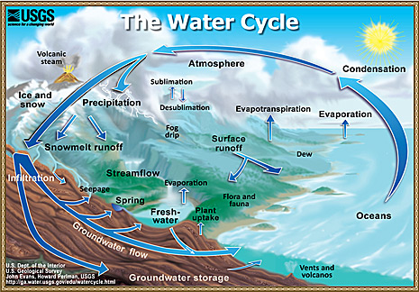 Illustration of the water cycle.