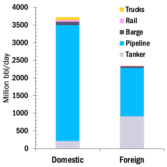 Bar chart showing modes for transporting domestic and foreign crude oil to U.S. refineries. Pipelines dominate domestic transport (88%) and account for 60% of foreign transport. Tankers account for another almost 40% of foreign transport.