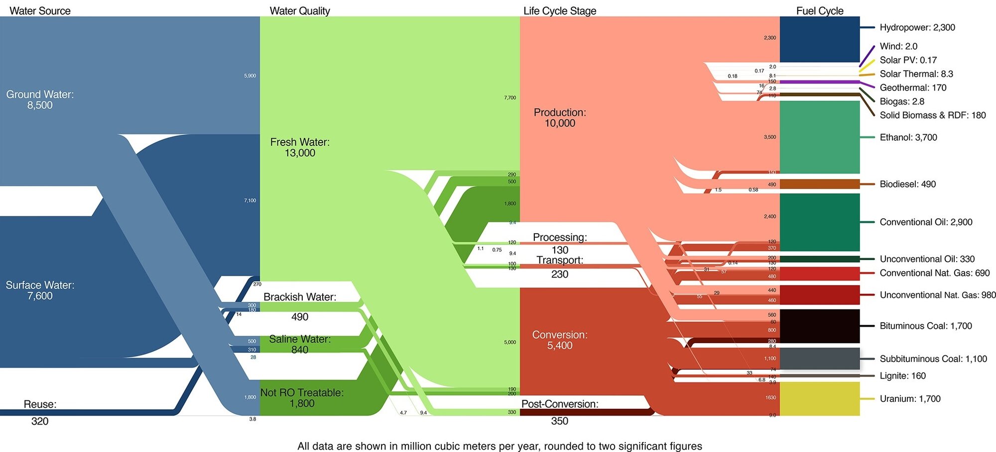 Sankey diagram showing the amount of consumptive water use for each type of energy resource in the U.S. in 2014.