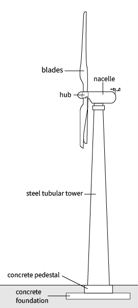 Diagram showing parts of a wind turbine