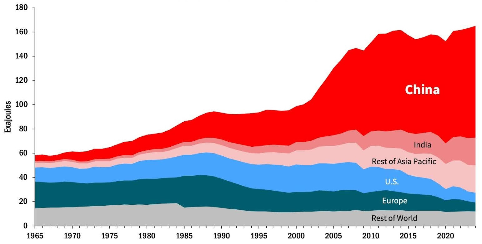 Area chart shows global coal consumption increasing since 1965, specifically in China, India, and the rest of Asia Pacific.