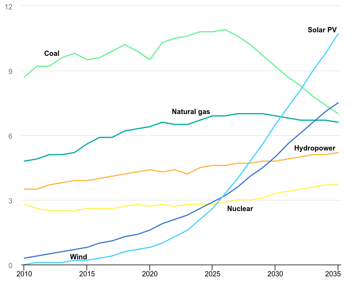 Chart showing the projected amount of electricity that has been generated or is forecasted to be generated by coal, natural gas, hydropower, nuclear, wind, and solar between the years 2010 and 2035. Solar PV and wind are expected to continue growing, coal is expected to decrease, nuclear and hydropower are expected to grow slightly, and natural gas is projected to be relatively flat. 
