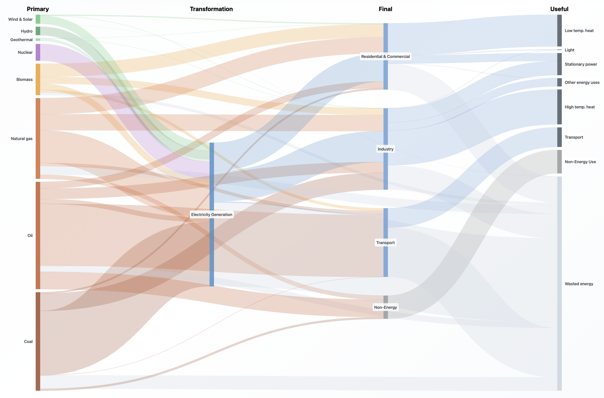 Sankey diagram showing how much energy goes from sources to uses and how much is wasted.