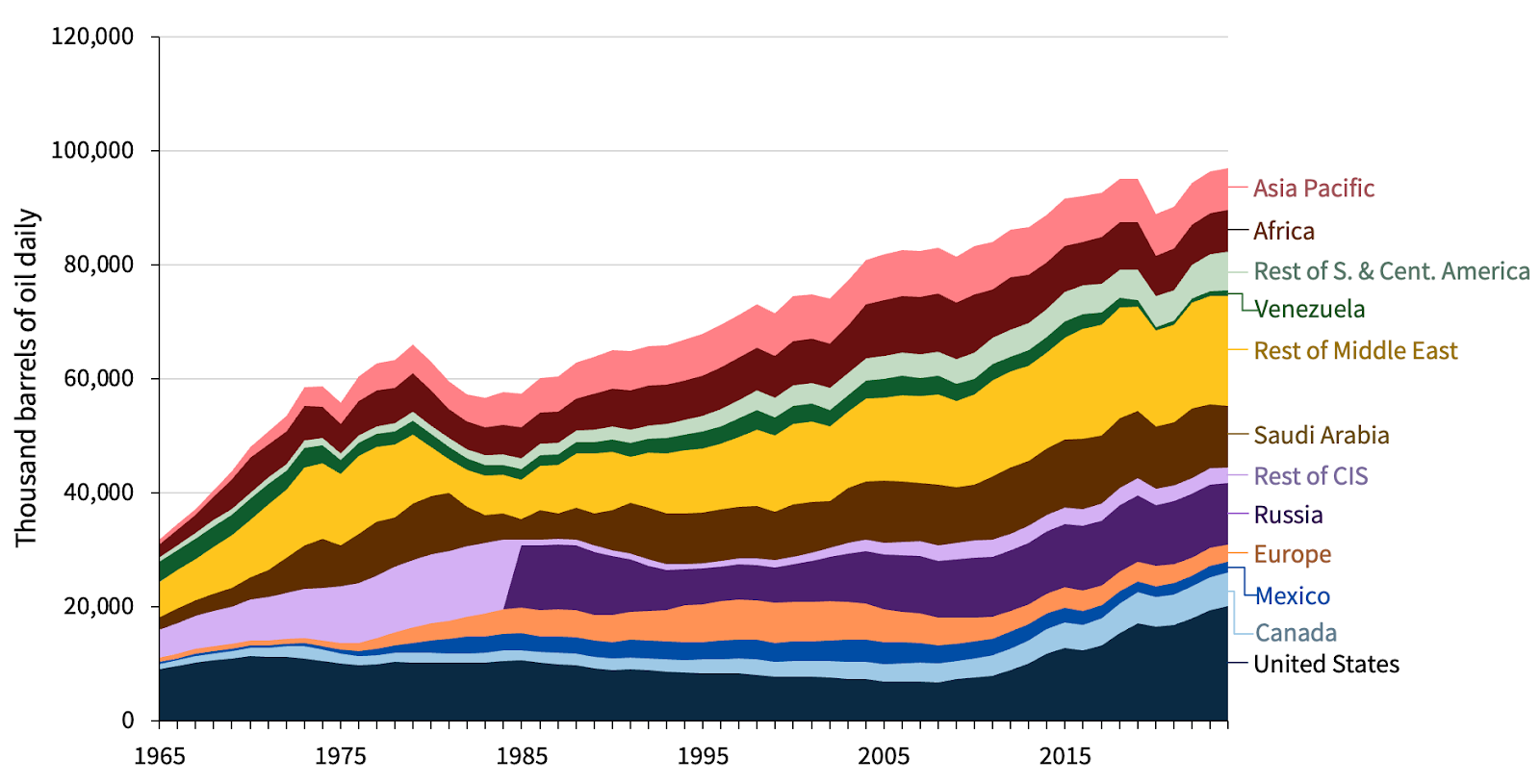 Area chart showing annual oil production by country/region from 1965-2024, with the growth in U.S. production between 2008 and 2024 being notable.