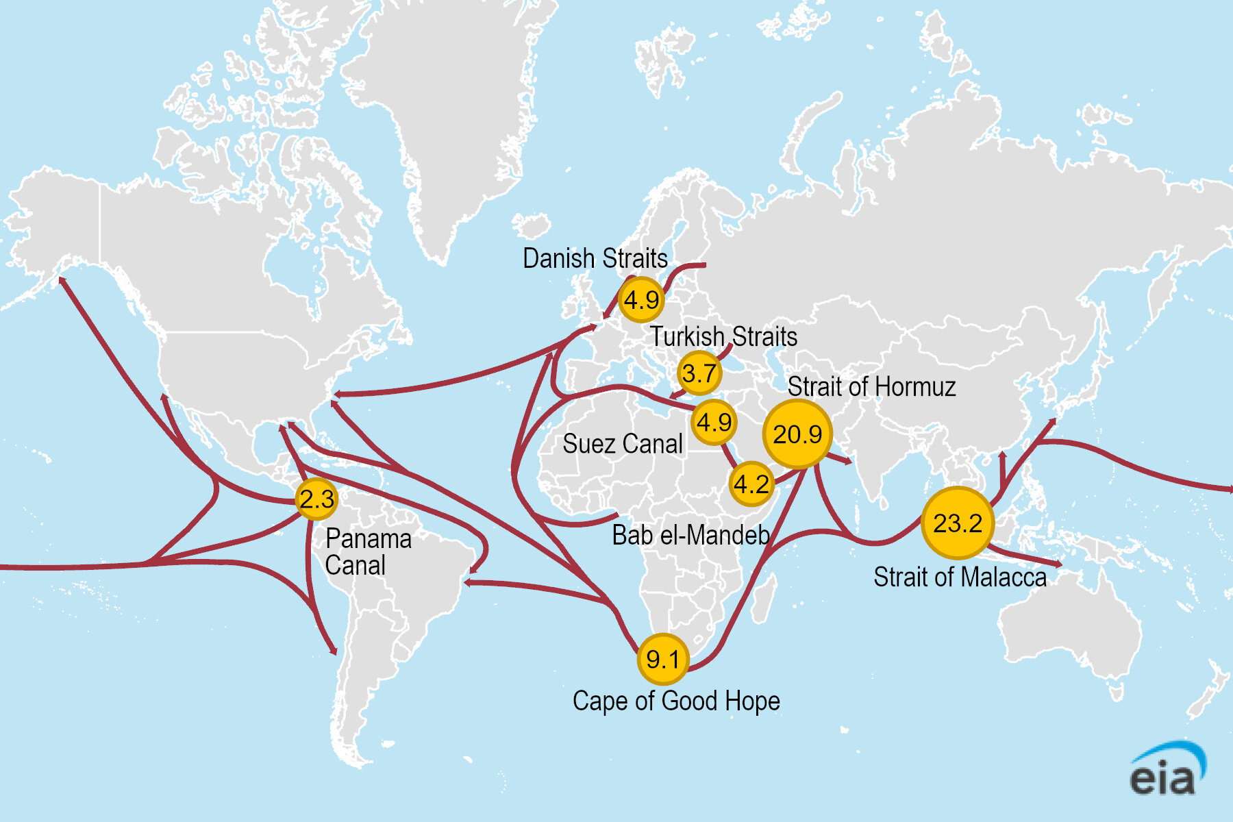 Map showing eight oil maritime chokepoints. The largest transit volumes go through the Strait of Malacca near Malaysia and Indonesia and the Strait of Hormuz between the Persian Gulf and the Gulf of Oman.